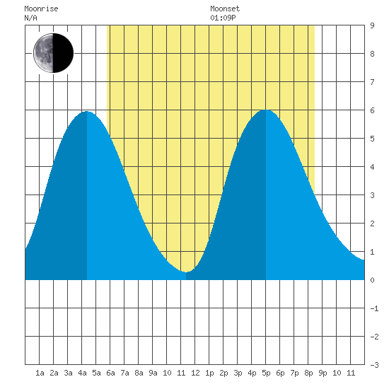 Branch Channel bridge tide chart for Thursday, July 17, 2025
