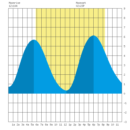Branch Channel bridge tide chart for Friday, July 18, 2025