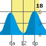 Branch Channel bridge tide chart for Friday, July 18, 2025