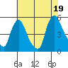 Branch Channel bridge tide chart for Saturday, July 19, 2025