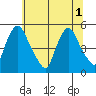 Branch Channel bridge tide chart for Tuesday, July 1, 2025
