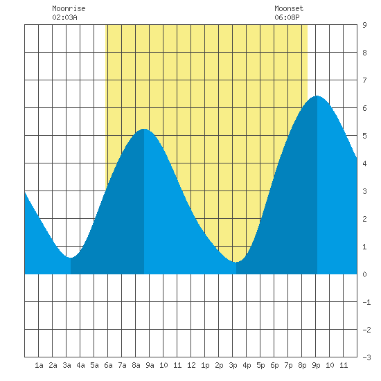 Branch Channel bridge tide chart for Monday, July 21, 2025