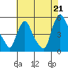 Branch Channel bridge tide chart for Monday, July 21, 2025