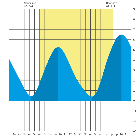 Branch Channel bridge tide chart for Tuesday, July 22, 2025