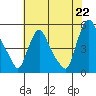 Branch Channel bridge tide chart for Tuesday, July 22, 2025