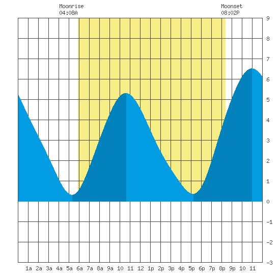 Branch Channel bridge tide chart for Wednesday, July 23, 2025