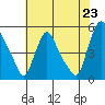 Branch Channel bridge tide chart for Wednesday, July 23, 2025