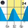 Branch Channel bridge tide chart for Thursday, July 24, 2025