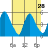 Branch Channel bridge tide chart for Monday, July 28, 2025