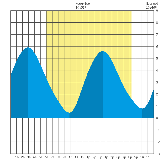 Branch Channel bridge tide chart for Tuesday, July 29, 2025