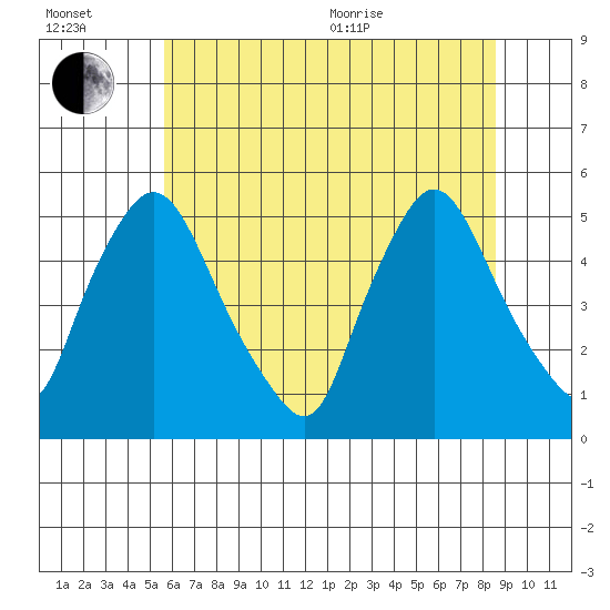 Branch Channel bridge tide chart for Wednesday, July 2, 2025