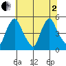 Branch Channel bridge tide chart for Wednesday, July 2, 2025