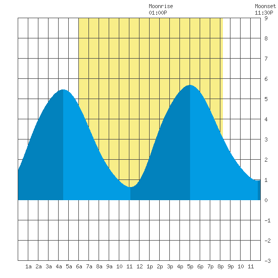 Branch Channel bridge tide chart for Thursday, July 31, 2025
