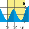 Branch Channel bridge tide chart for Wednesday, July 9, 2025