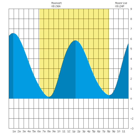 Branch Channel bridge tide chart for Monday, August 11, 2025