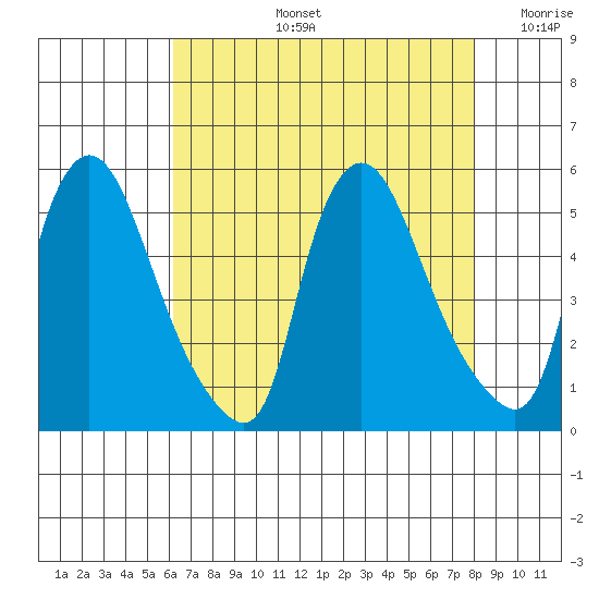 Branch Channel bridge tide chart for Wednesday, August 13, 2025