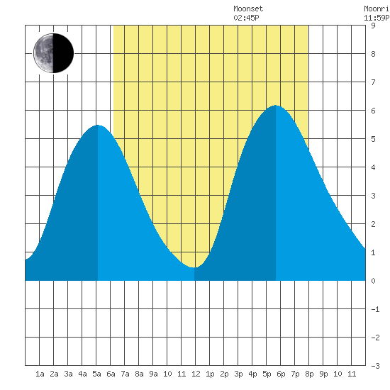 Branch Channel bridge tide chart for Saturday, August 16, 2025
