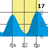 Branch Channel bridge tide chart for Sunday, August 17, 2025