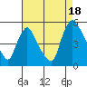 Branch Channel bridge tide chart for Monday, August 18, 2025