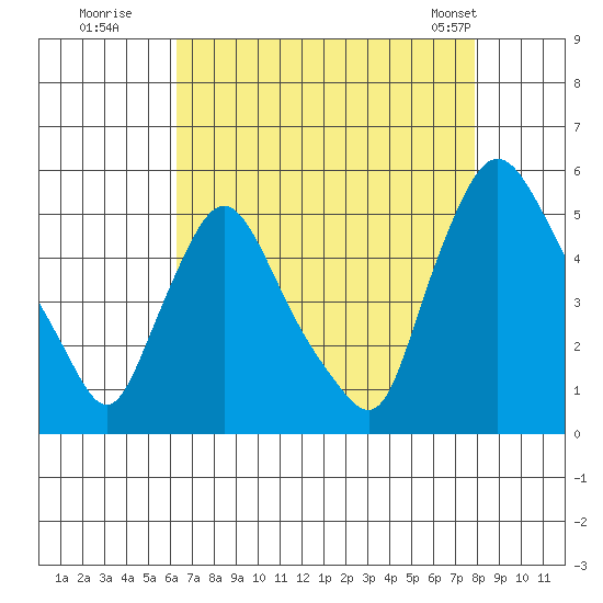 Branch Channel bridge tide chart for Tuesday, August 19, 2025