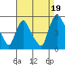 Branch Channel bridge tide chart for Tuesday, August 19, 2025
