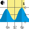 Branch Channel bridge tide chart for Friday, August 1, 2025