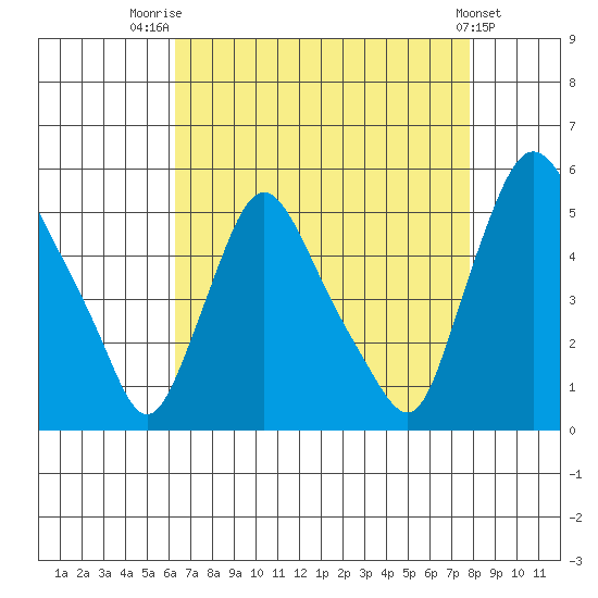 Branch Channel bridge tide chart for Thursday, August 21, 2025