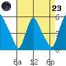 Branch Channel bridge tide chart for Saturday, August 23, 2025