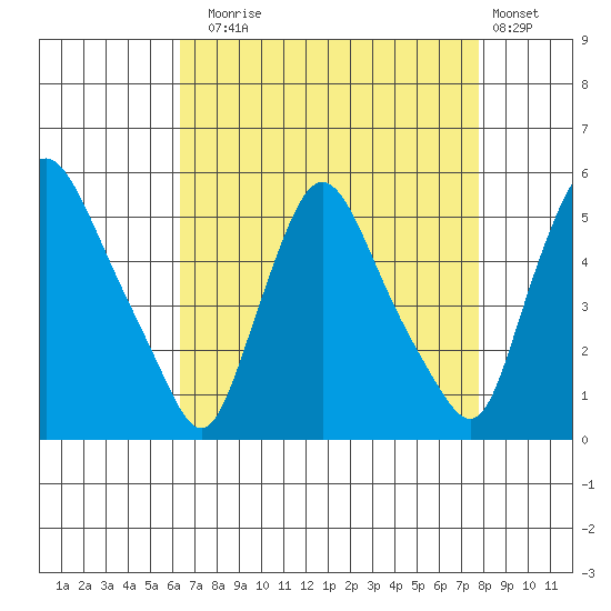 Branch Channel bridge tide chart for Sunday, August 24, 2025