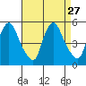 Branch Channel bridge tide chart for Wednesday, August 27, 2025