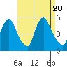 Branch Channel bridge tide chart for Thursday, August 28, 2025