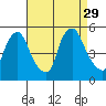 Branch Channel bridge tide chart for Friday, August 29, 2025