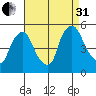 Branch Channel bridge tide chart for Sunday, August 31, 2025
