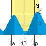 Branch Channel bridge tide chart for Sunday, August 3, 2025