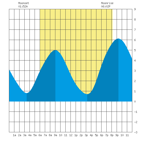 Branch Channel bridge tide chart for Tuesday, August 5, 2025
