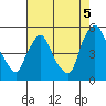 Branch Channel bridge tide chart for Tuesday, August 5, 2025