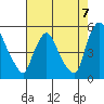 Branch Channel bridge tide chart for Thursday, August 7, 2025