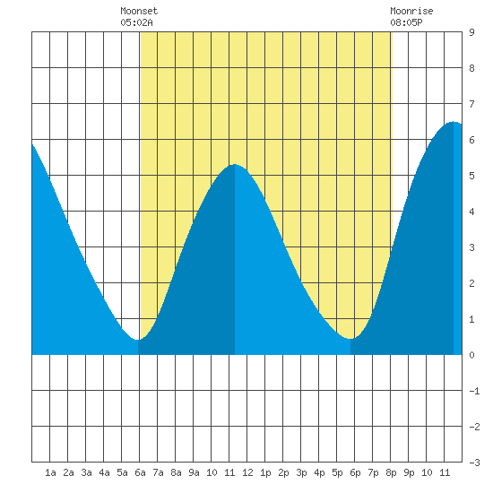 Branch Channel bridge tide chart for Friday, August 8, 2025