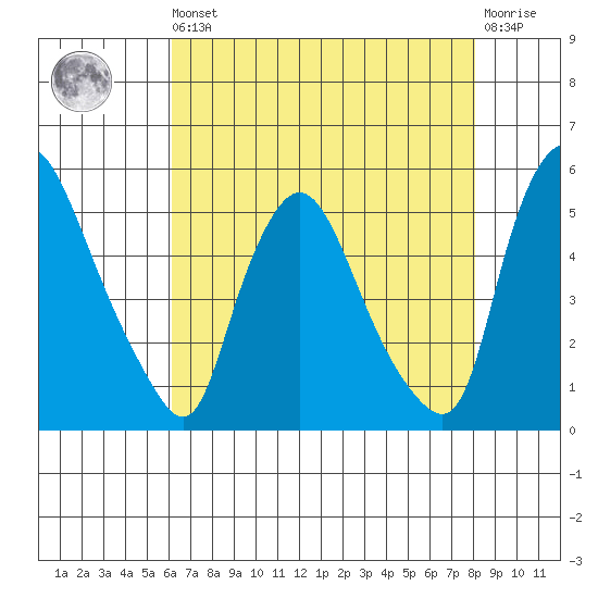 Branch Channel bridge tide chart for Saturday, August 9, 2025