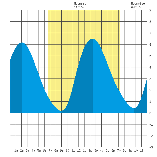 Branch Channel bridge tide chart for Thursday, September 11, 2025