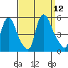 Branch Channel bridge tide chart for Friday, September 12, 2025