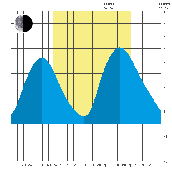 Branch Channel bridge tide chart for Sunday, September 14, 2025