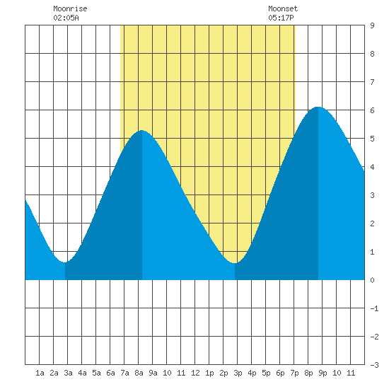 Branch Channel bridge tide chart for Wednesday, September 17, 2025