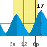 Branch Channel bridge tide chart for Wednesday, September 17, 2025