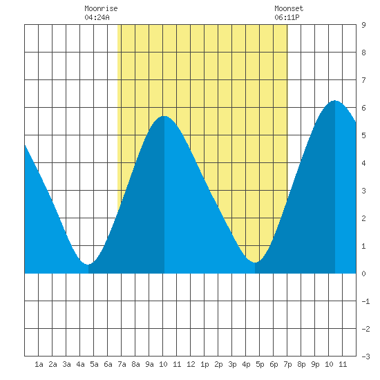 Branch Channel bridge tide chart for Friday, September 19, 2025