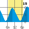 Branch Channel bridge tide chart for Friday, September 19, 2025