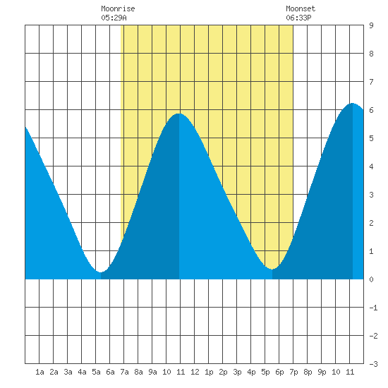 Branch Channel bridge tide chart for Saturday, September 20, 2025