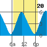 Branch Channel bridge tide chart for Saturday, September 20, 2025