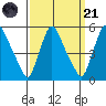 Branch Channel bridge tide chart for Sunday, September 21, 2025