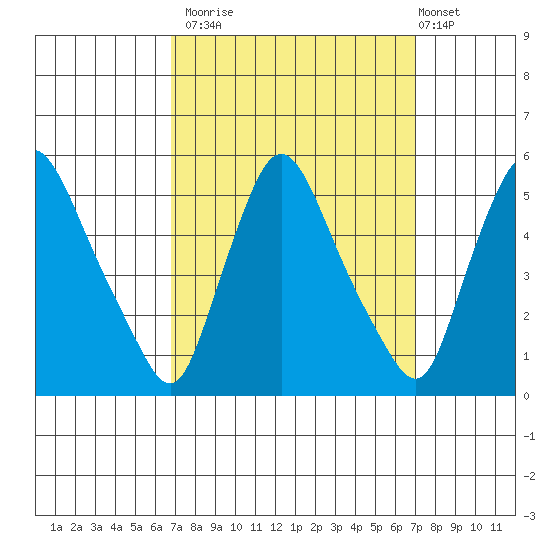 Branch Channel bridge tide chart for Monday, September 22, 2025